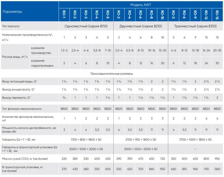 AWT RO-120/8040  - установка обратного осмоса с насосом (до 120 м3/ч)